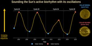 Solar biorhythm