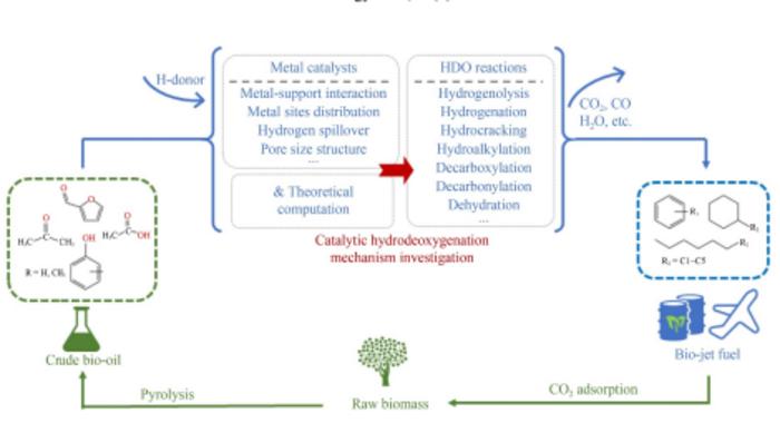 Program of catalytic HYD of pyrolysis bio-oil to produce bio-jet fuel