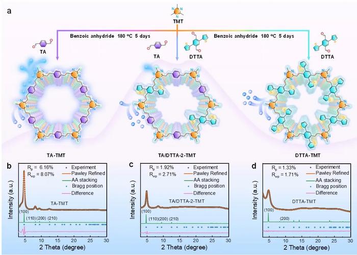 Thiophene-doped fully conjugated covalent organic frameworks for efficient photocatalytic hydrogen peroxide production