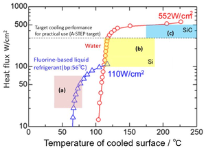 Relationship between cooling performance and temperature of cooled surface
