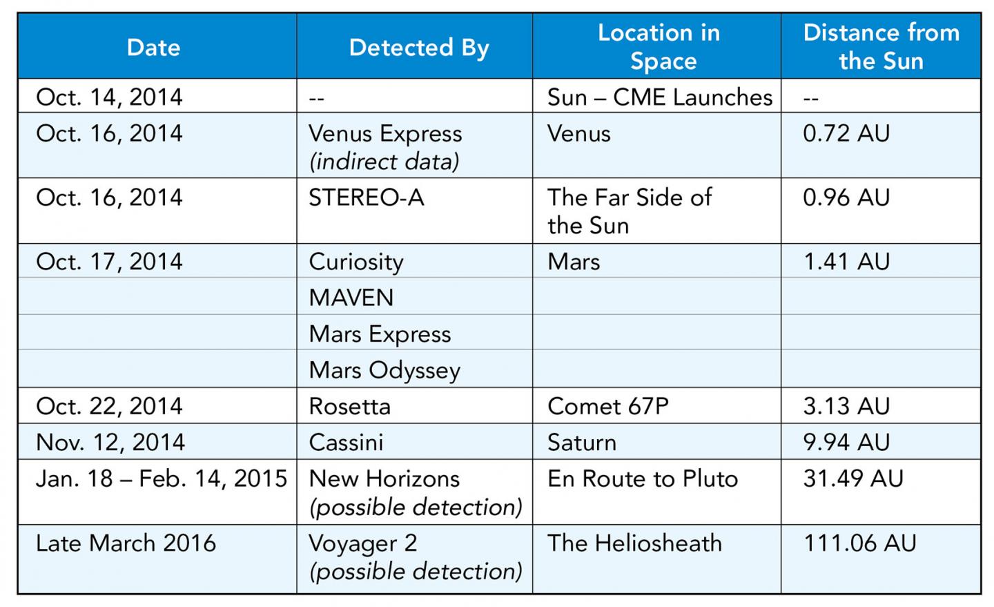 Chart of CME Observations