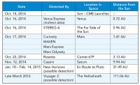 Chart of CME Observations