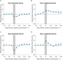 The Key Findings Displayed in a Graph