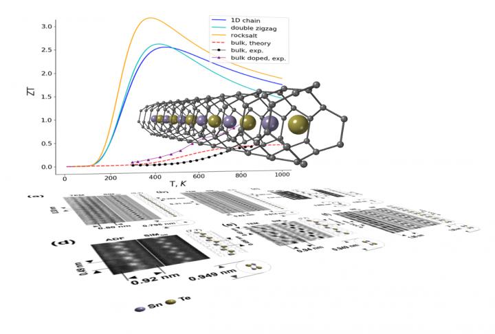 Diagram Showing One-Dimensional Nanowires Conducting Waste Heat to Electricity