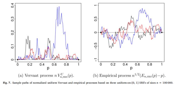 Sample paths of normalized uniform Vervaat and empirical processes based on three uniform-on-[0, 1] SRS’s of sizes n = 100 000.