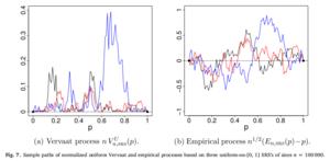 Sample paths of normalized uniform Vervaat and empirical processes based on three uniform-on-[0, 1] SRS’s of sizes n = 100 000.