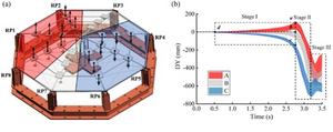 Figure 4. Application of multi-camera stereo-DIC to construction monitoring and progressive-collapse analysis of a suspen-dome structure.