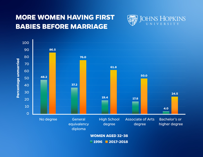 More Women Having 1st Babies Before Marriage