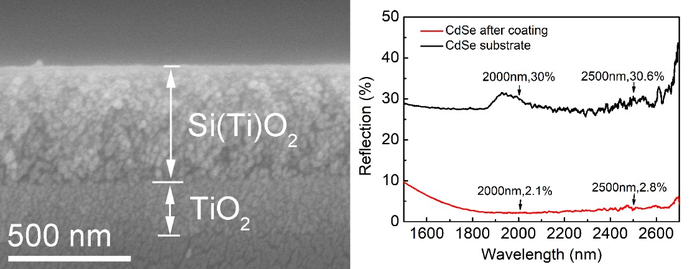 Novel AR Film Developed to Maximize the Transmission of Infrared Light