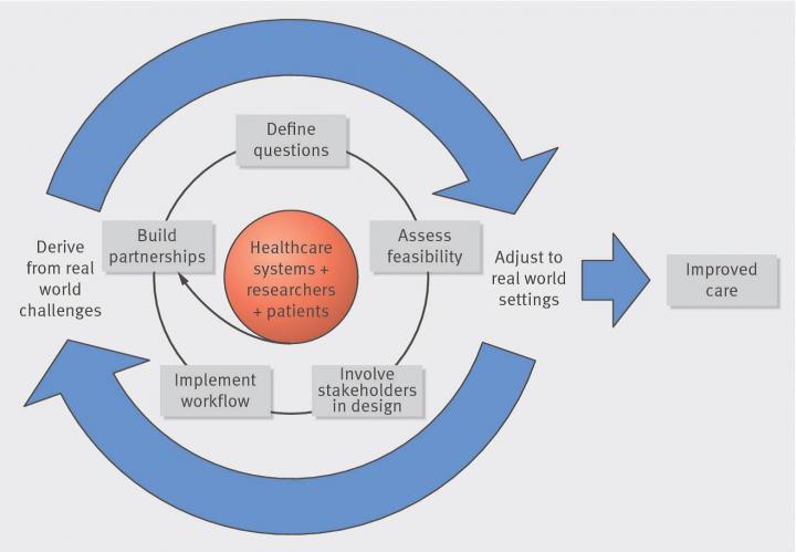 Framework for Pragmatic Clinical Trial Partnerships
