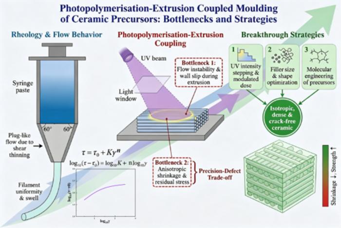 Schematic of photopolymerisation-extrusion coupled moulding: rheology, UV curing, precision-defect trade-off. 3 strategies (UV stepping, filler optimization, molecular engineering) yield isotropic, dense, crack‑free ceramics with strong, low-shrinkage.