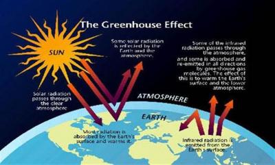 Global Warming Materials
