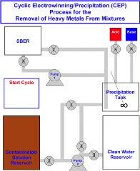 Heavy Metal Removal (2 of 2)