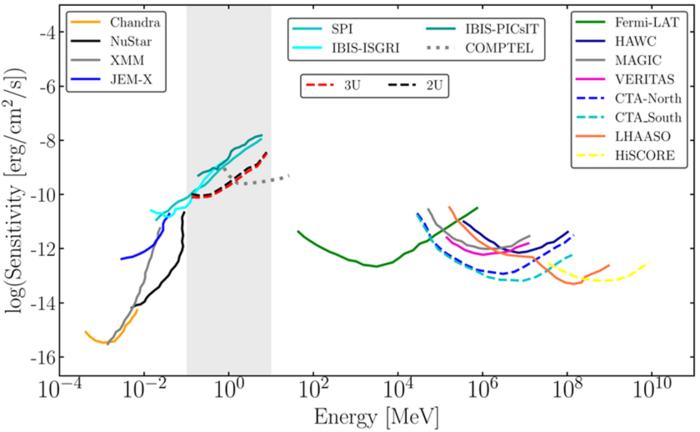 Fig. 8. Comparison among sensitivities of active instruments with the proposed 2U and 3U detector design. Other instrument sensitivities are adopted from [31]. Past/current/ future missions are shown in dotted/solid/dashed lines, respectively. The MeV gap