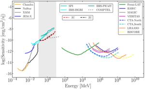 Fig. 8. Comparison among sensitivities of active instruments with the proposed 2U and 3U detector design. Other instrument sensitivities are adopted from [31]. Past/current/ future missions are shown in dotted/solid/dashed lines, respectively. The MeV gap