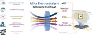From Bottlenecks to Breakthroughs: How AI Is Reshaping Electrocatalysis