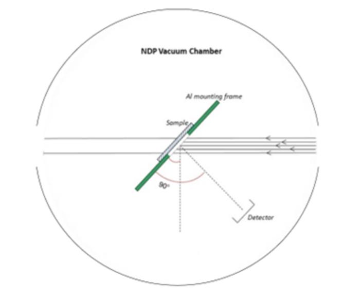 Planar view of the neutron depth profiling (NDP) facility at NIST