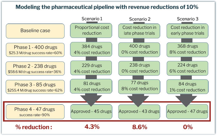 Modeling the pharmaceutical pipeline with revenue reducitions of 10%