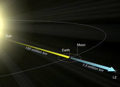 Herschel Orbit