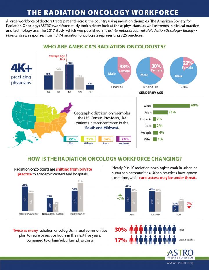 The Radiation Oncology Workforce (ASTRO)