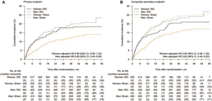 Kaplan–Meier event curve for the primary endpoint and the composite secondary endpoint by sex in the per-protocol population.
