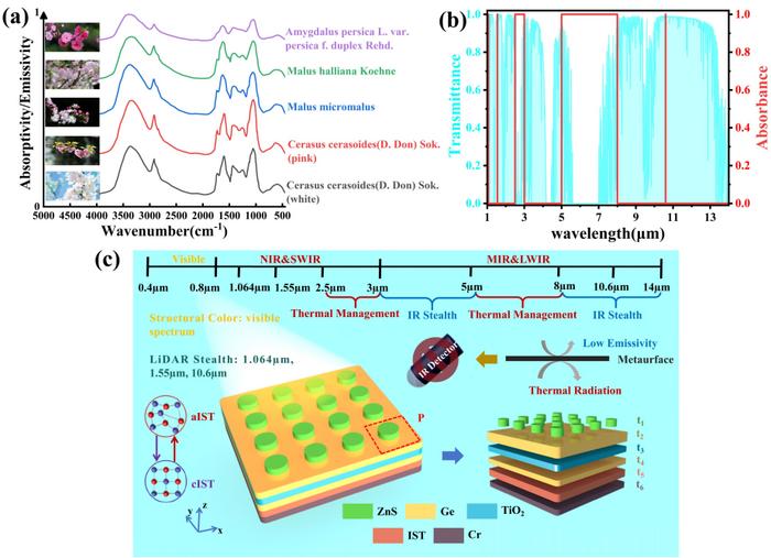 The infrared emissivity curve of Rosaceae plants