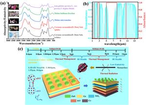 The infrared emissivity curve of Rosaceae plants