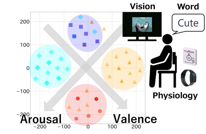 A Multimodal Method for Modeling Human Emotions