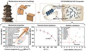 A mortise-tenon joint inspired interface structure design for synergistically enhancing the mechanical properties and thermal shock resistance of Cf/(HfNbTaTiZr)C-SiC composites