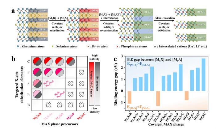 Structural editing strategy from covalent MAX phase to TMXC