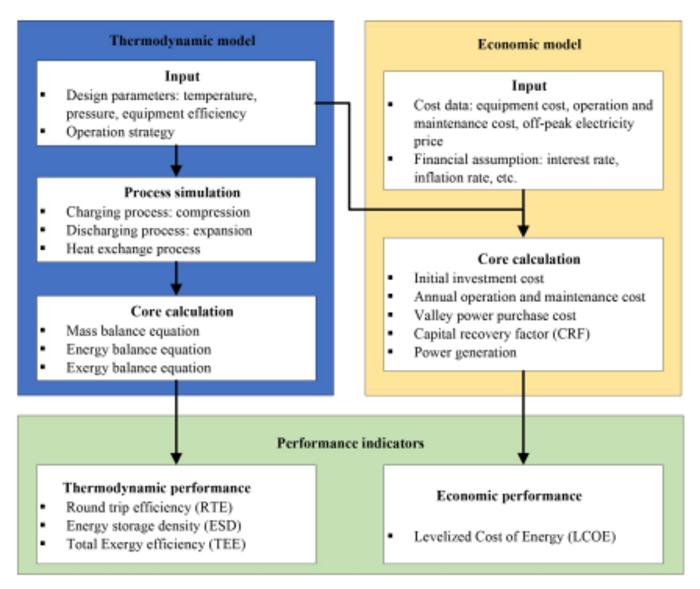 Modeling framework for the thermodynamic and economic performance evaluation of a CCES system