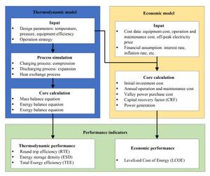 Modeling framework for the thermodynamic and economic performance evaluation of a CCES system