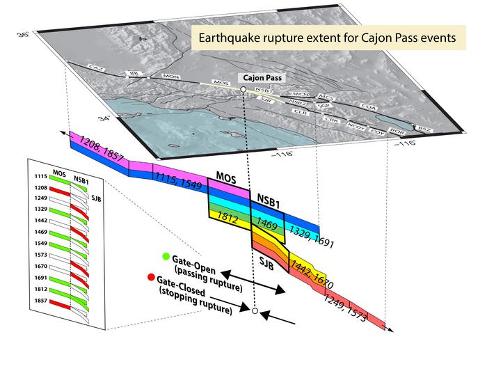 Rupture extent of earthquakes that pass or end at Cajon Pass.