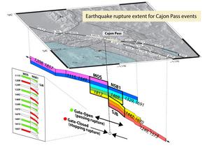 Rupture extent of earthquakes that pass or end at Cajon Pass.