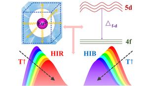 The image illustrates how local electron-phonon coupling at the europium (Eu2+) site drives the mechanism behind heat-induced redshift (HIR) and blueshift (HIB) in phosphor emission spectra