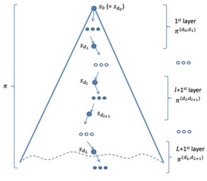 Dividing Reachable State Space into Multiple Layers