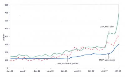 World Fertilizer Prices Rose Dramatically in 2007