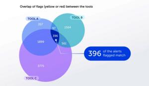 Overlap of flags (yellow or red) between the tools