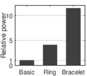 Different coil designs influence the amount of power harvested.