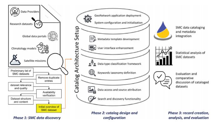 Framework for building the comprehensive global SMC data catalog
