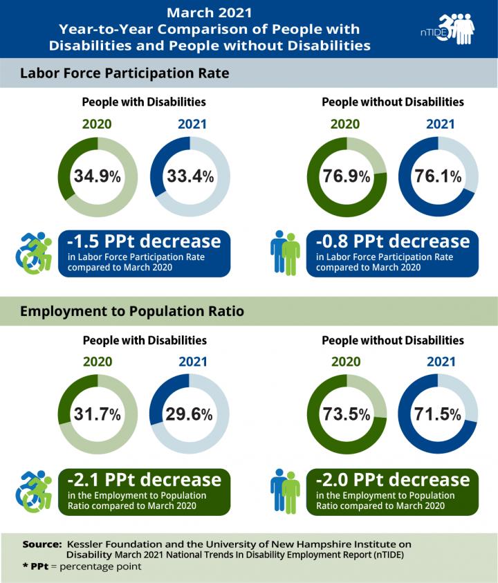 nTIDE Year-to-Year Comparison of Economic Indicators for People with and Without Disabilities