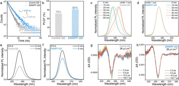 Figure 2 | The optical properties, stability and Auger recombination of the QDs passivated by EMIMPF6.