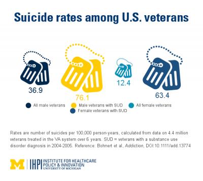 Veteran Suicide Rates
