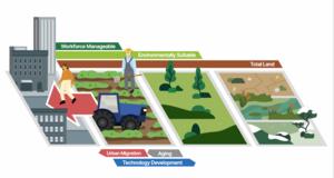 "What if there is no one to farm? KAIST reveals a hidden risk to future food security