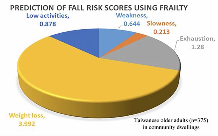 Examining frailty phenotypes of community-dwelling older adults in Taiwan using the falls risk for older people in the community – Taiwan version (Tw-FROP-Com)