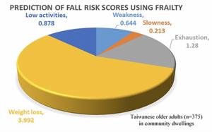 Examining frailty phenotypes of community-dwelling older adults in Taiwan using the falls risk for older people in the community – Taiwan version (Tw-FROP-Com)