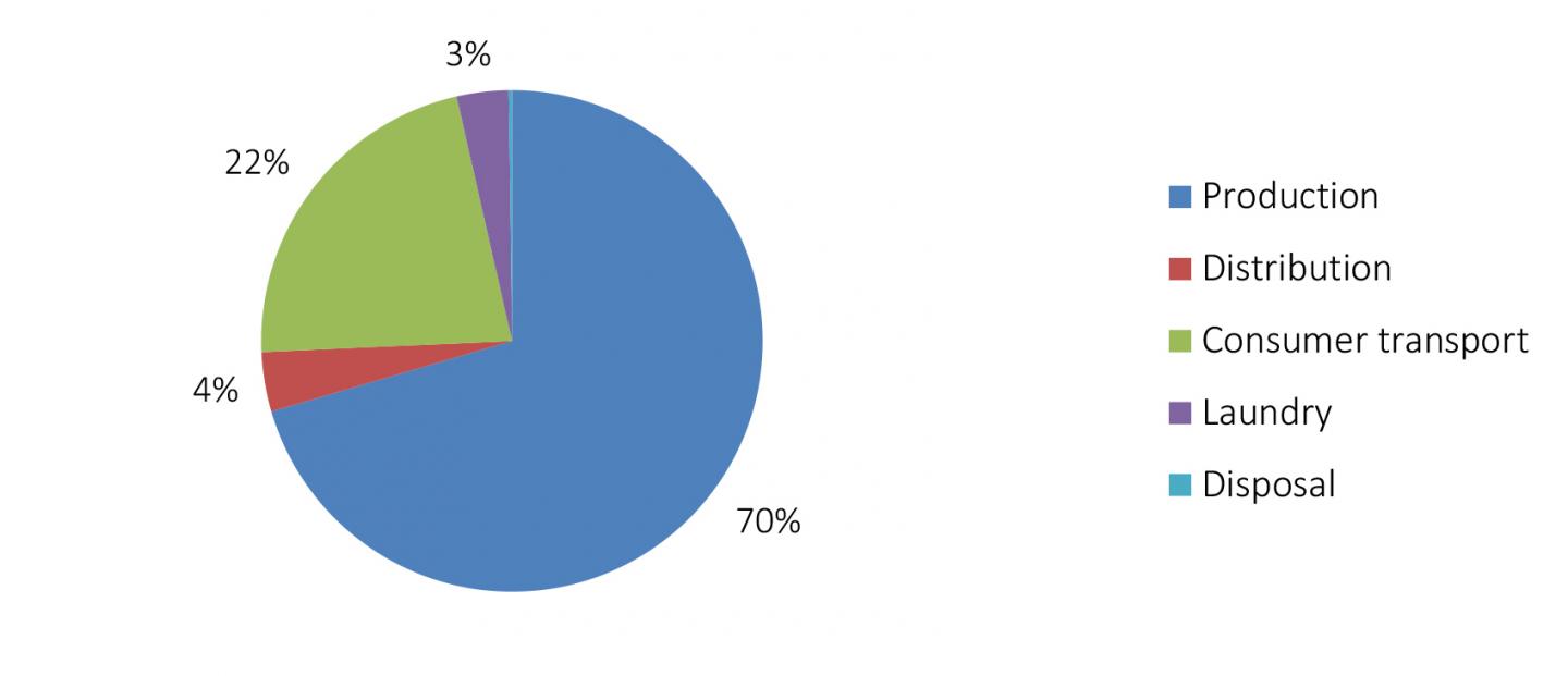 Climate Impact from the Various Phases of Clothing's Life Cycle