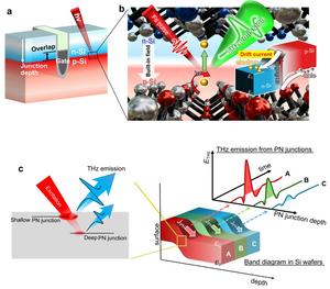 Figure | Concept of the non-contact inspection on the PN junction depth.