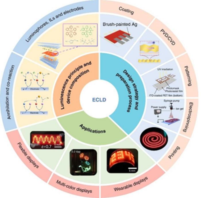 COMPOSITION, PREPARATION AND APPLICATIONS OF ECLDS.