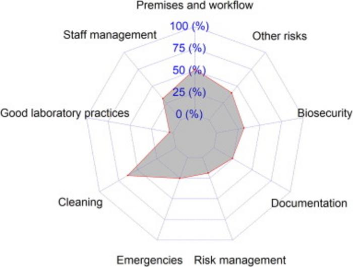 Fig. 2. Distribution of average scores by module during the assessment of biomedical laboratories in Benin, 2023.